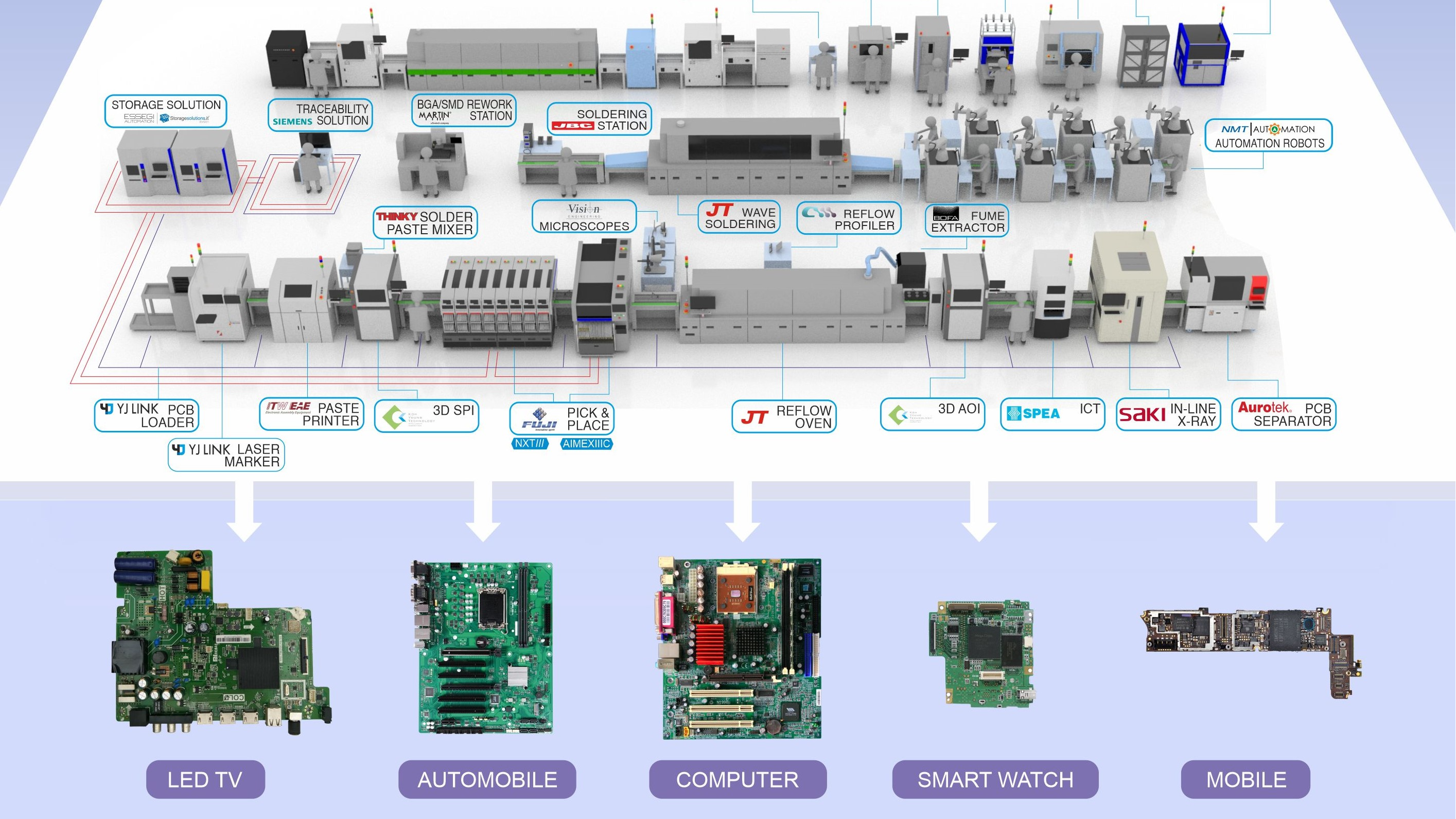 SMT Equipment for PCB Assembly Line
