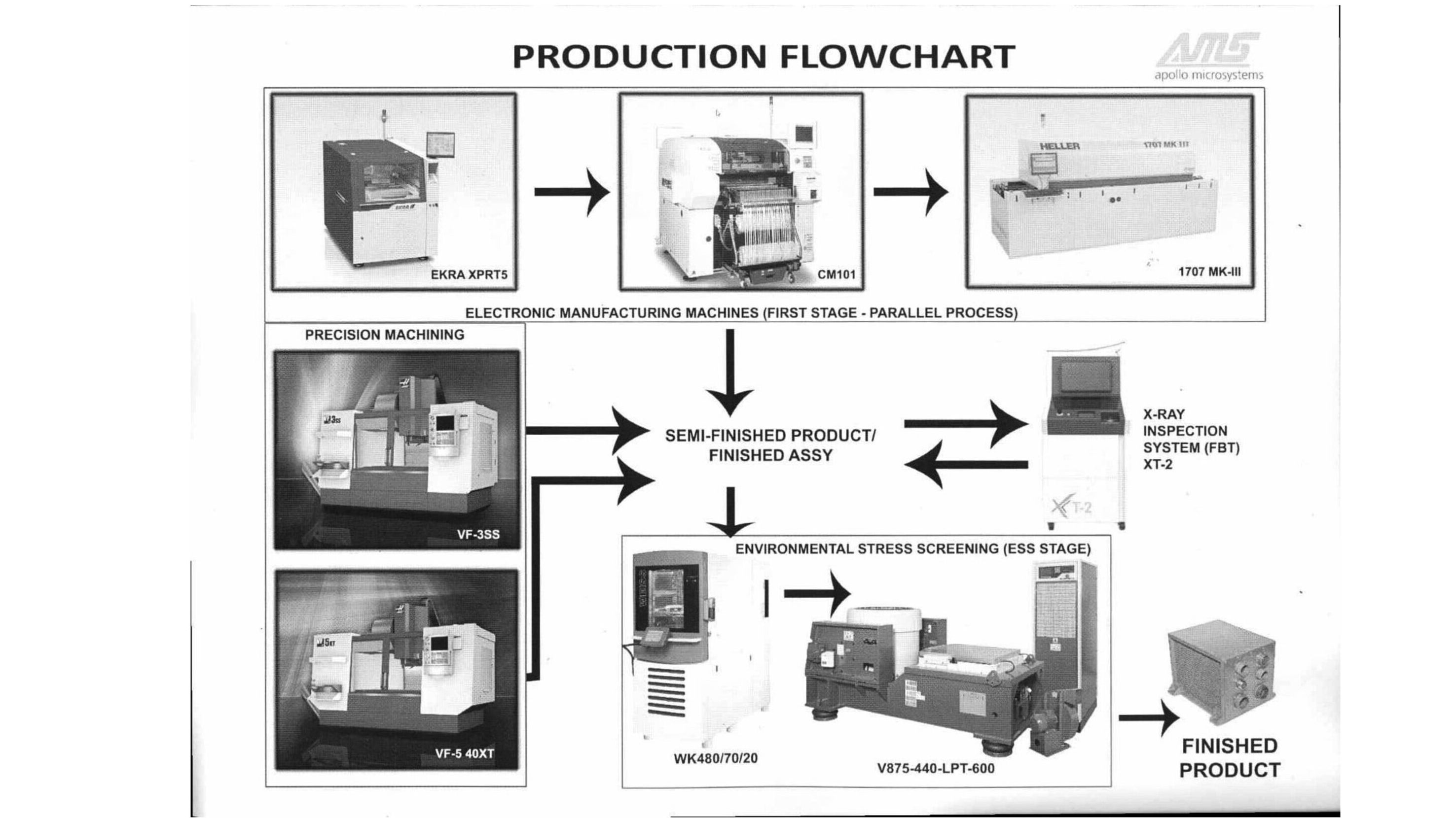 A ONE STOP SOLUTION FOR ALL YOUR ELECTROMECHANICAL NEEDS                                                * PCB DESIGNING * PCB ASSEMBLY * BOX BUILDING * TESTING & ENG. SERVICES  * NEW PRODUCT INTRO.