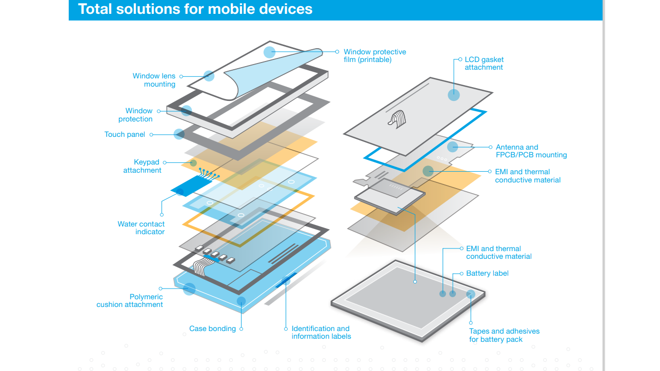 Label solutions for Mobile devices ,Battery, Box packaging & Protection Film